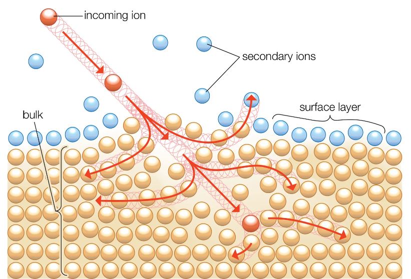 Surface Analysis Techniques